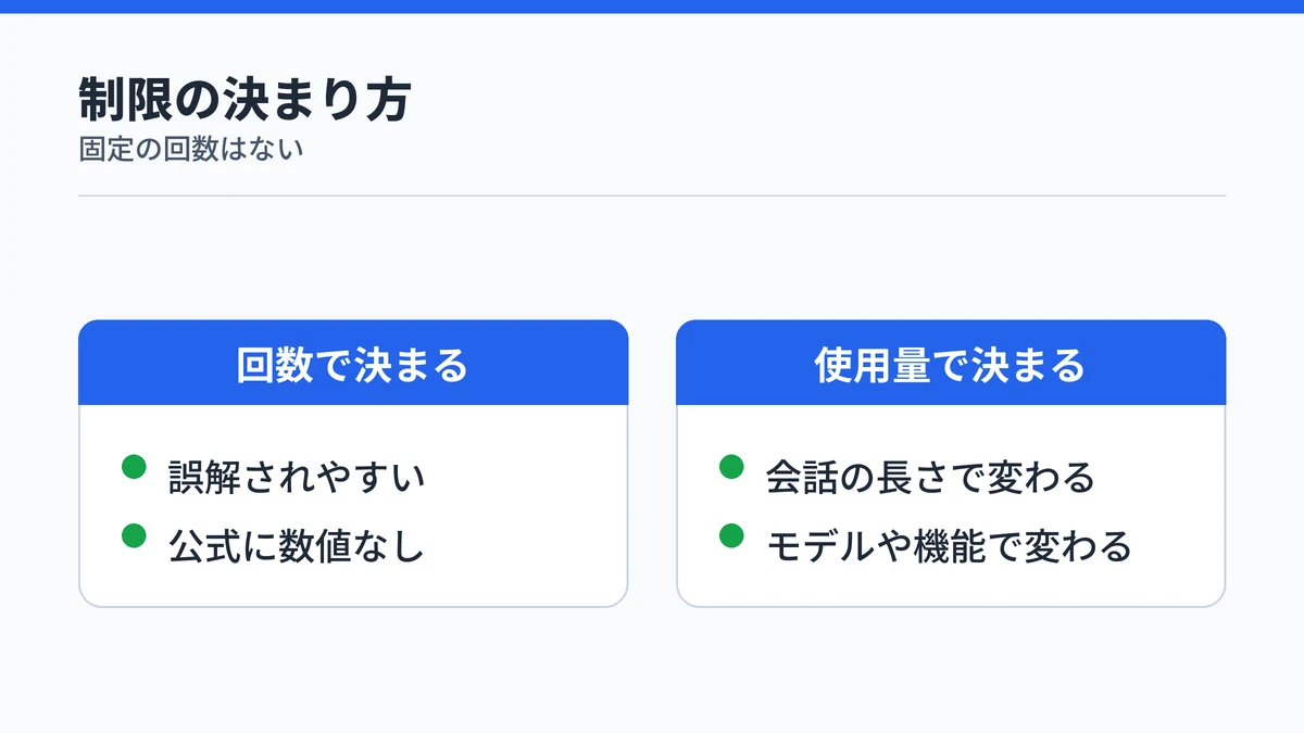 Claude無料版の制限が回数ではなく使用量で決まることを対比した図