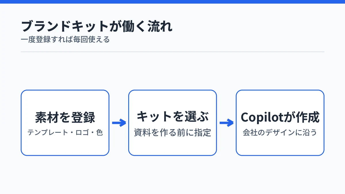 Copilotのブランドキットが働く流れ。テンプレート・ロゴ・ブランドカラーを登録し、資料を作る前にキットを選ぶと、Copilotが会社のデザインに沿って作成することを示した図