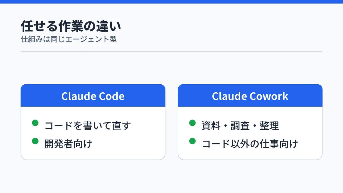 Claude Codeはコードの作業、Claude Coworkはコード以外の仕事に向くことを対比した図