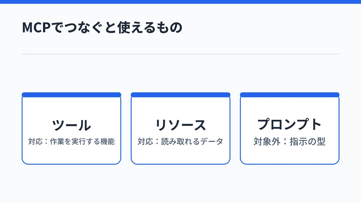 MCPサーバーにつなぐとツールとリソースをCopilot Studioで使え、プロンプトは対象外であることを示した図
