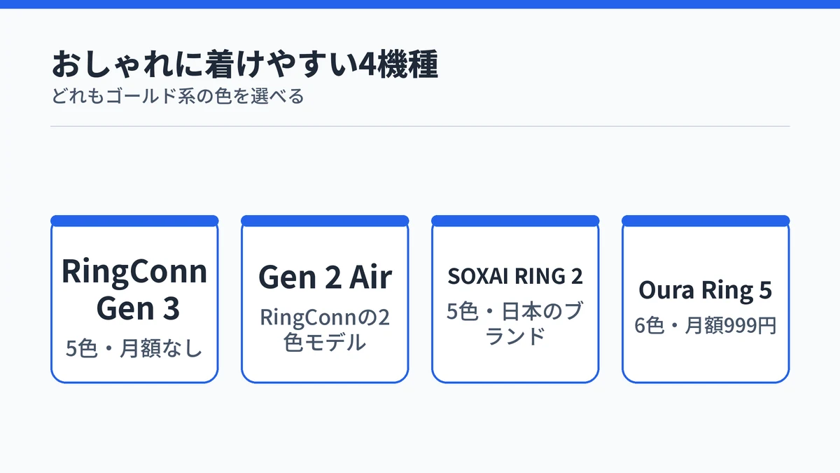 女性がおしゃれに着けやすいスマートリングとしてRingConn Gen 3、RingConn Gen 2 Air、SOXAI RING 2、Oura Ring 5の4機種を色の数と月額費用とともに並べた図