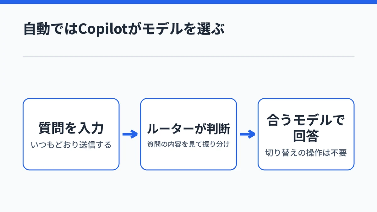 Copilotの自動では、質問を入力するとルーターが内容を判断し、合うモデルで回答する流れを示した図