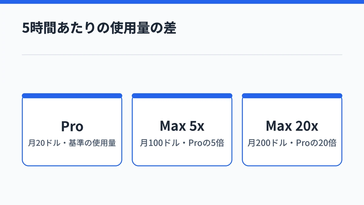 Claude Proは月20ドルで基準の使用量、Max 5xは月100ドルでProの5倍、Max 20xは月200ドルでProの20倍を使えることを並べた図