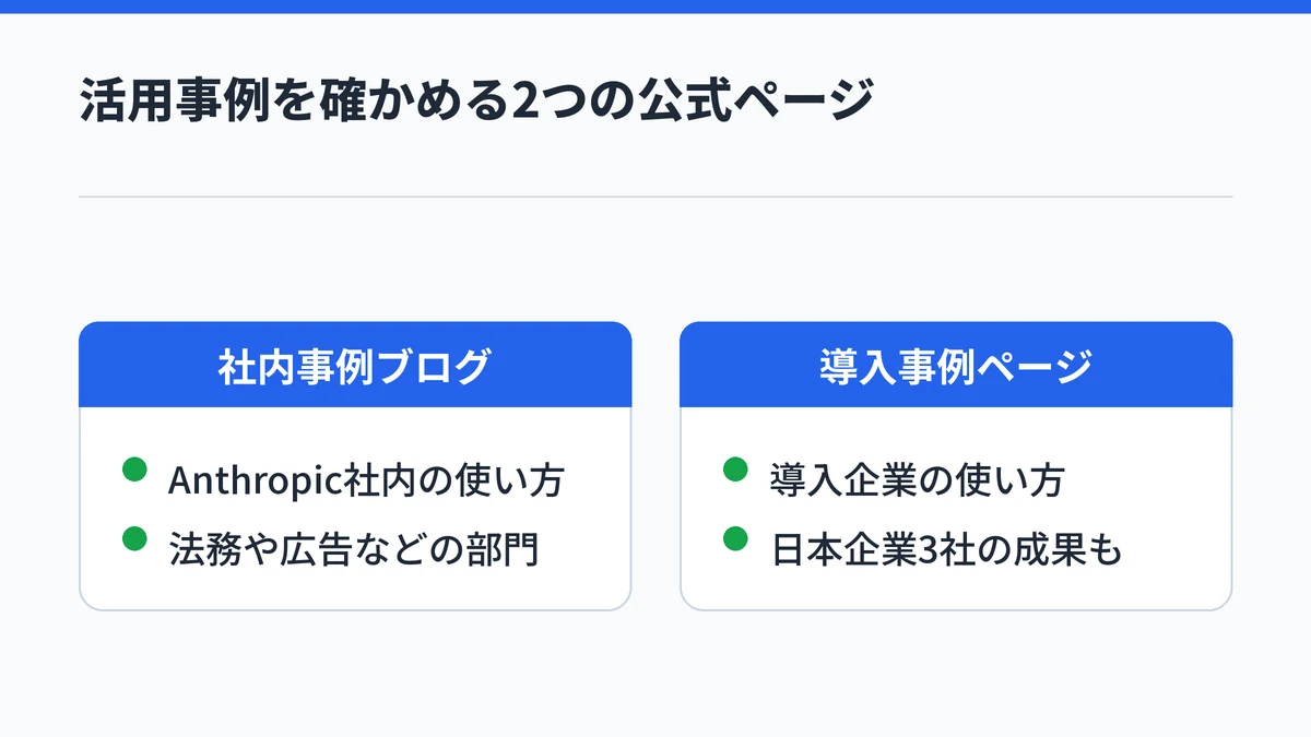 Claude Codeの活用事例を確かめられる公式の2つのページとして、Anthropic社内の使い方をまとめたブログと、導入企業の事例ページを対比した図