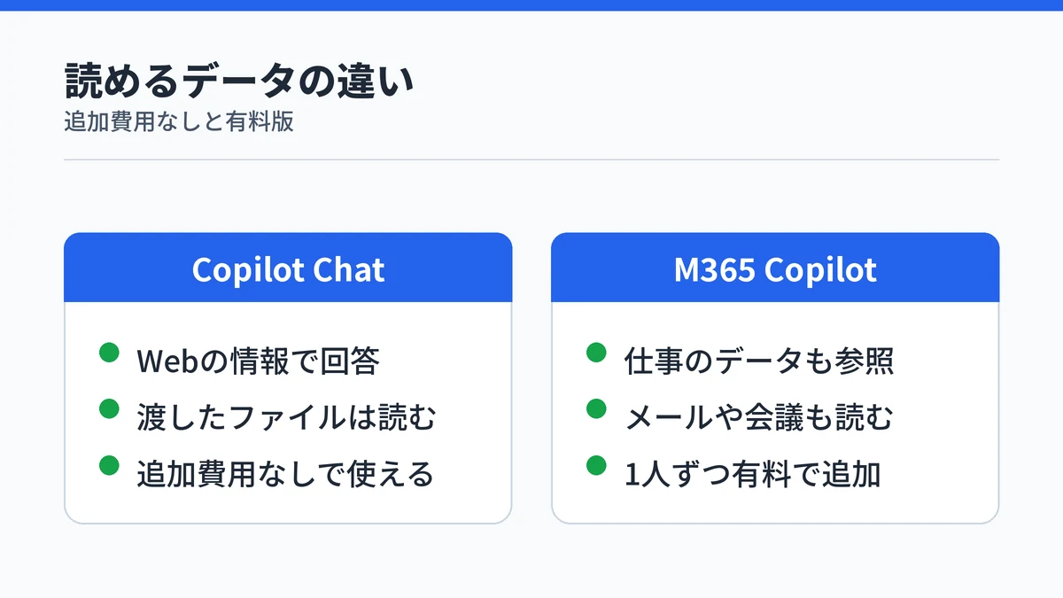 Microsoft 365 Copilot ChatとMicrosoft 365 Copilotが参照できるデータの違いを対比した図
