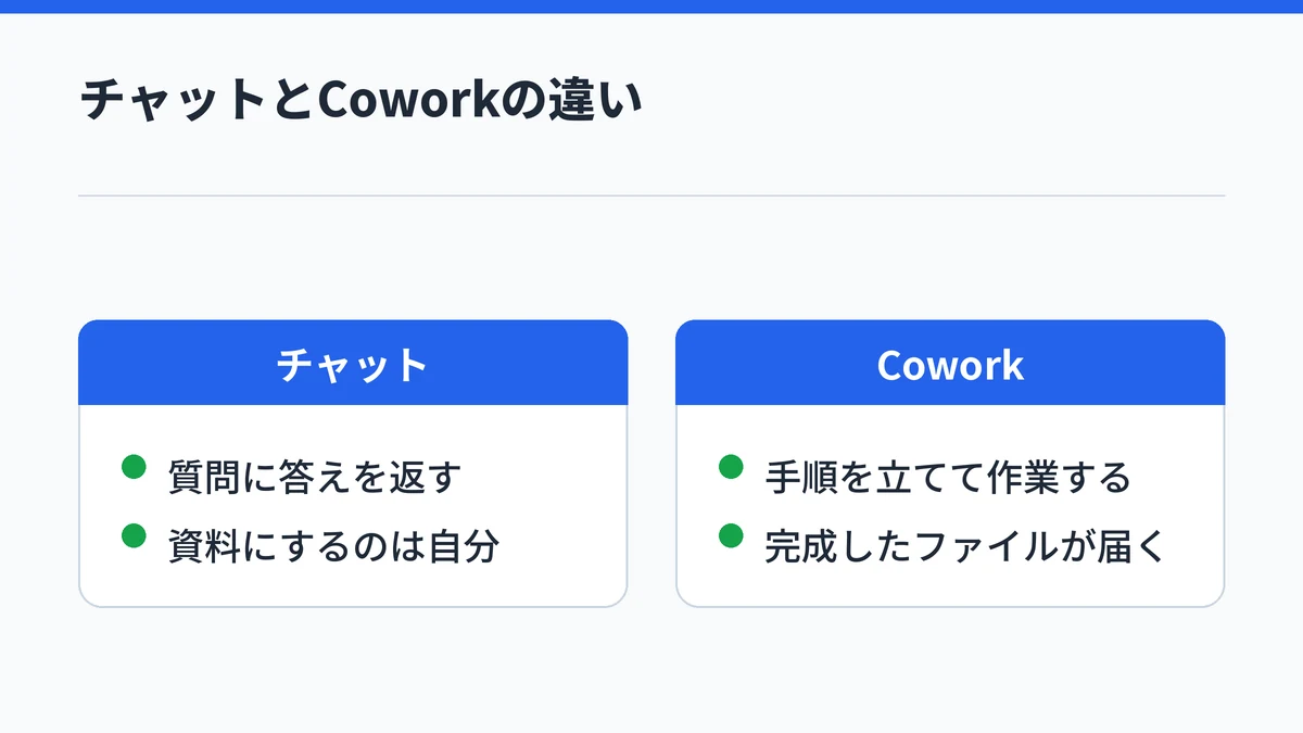 チャットは答えを返すだけで資料にするのは自分、Coworkは手順を立てて作業し完成したファイルを返すことを対比した図