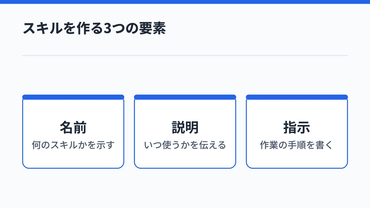 Copilot Studioのスキルが、名前・説明・指示の3つの要素でできていることを示した図
