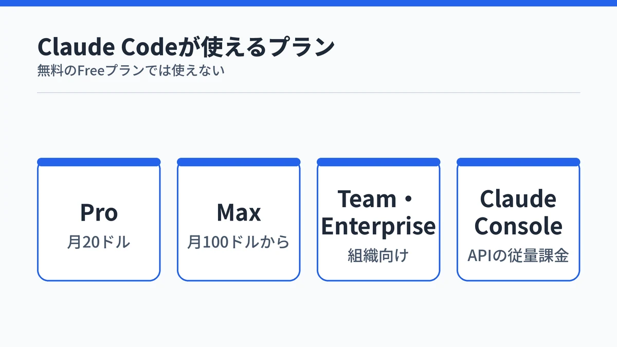 Claude Codeが使えるプランの一覧。Pro、Max、Team・Enterprise、Claude Consoleで使え、無料のFreeプランでは使えないことを示した図