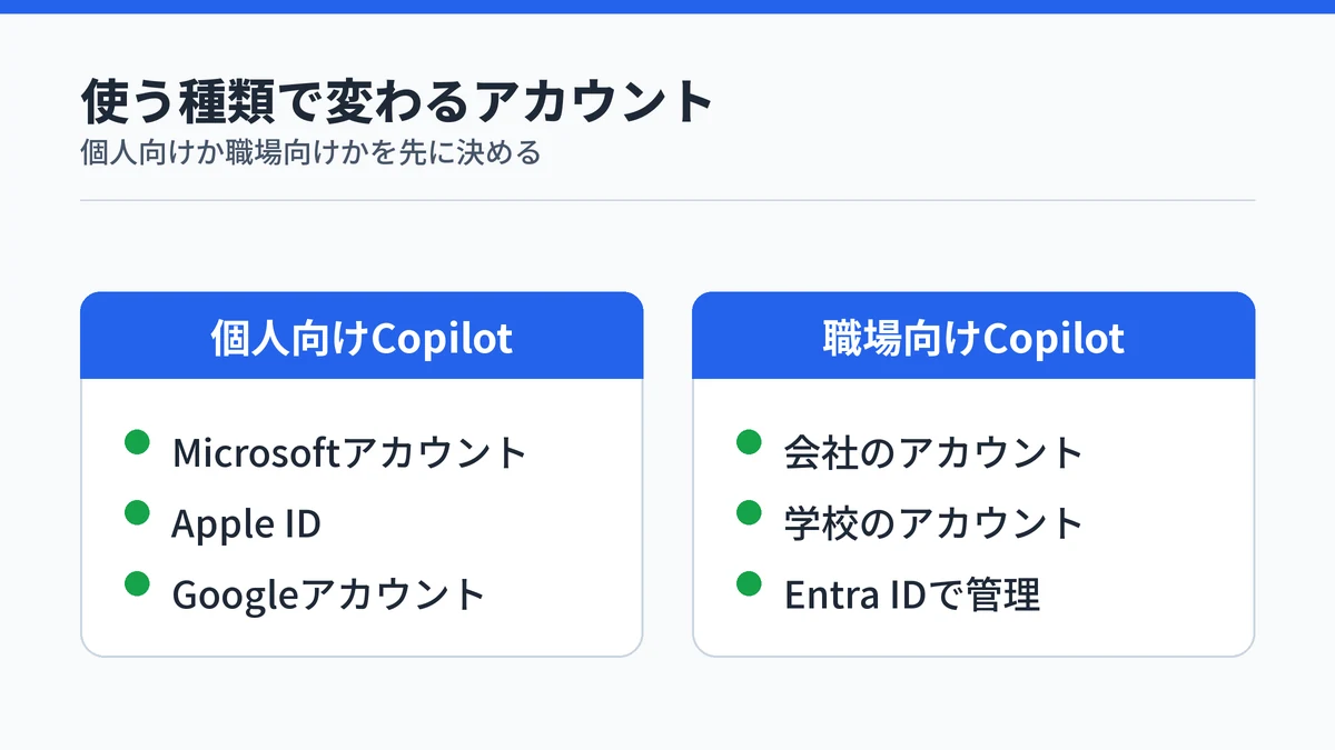 個人向けCopilotはMicrosoftアカウント・Apple ID・Googleアカウント、職場向けは職場または学校アカウントで入ることを対比した図