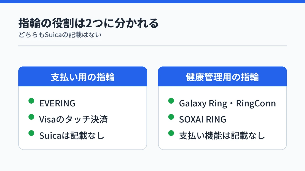 支払い用のEVERINGはVisaのタッチ決済、健康管理用のGalaxy Ring・RingConn・SOXAI RINGは支払い機能の記載がなく、どちらもSuicaの記載がないことを対比した図