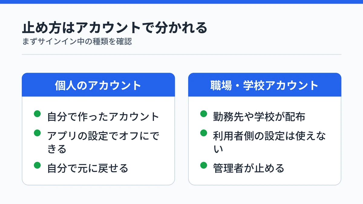 Microsoft 365 Copilotの無効化方法を個人のアカウントと職場・学校アカウントで対比した図
