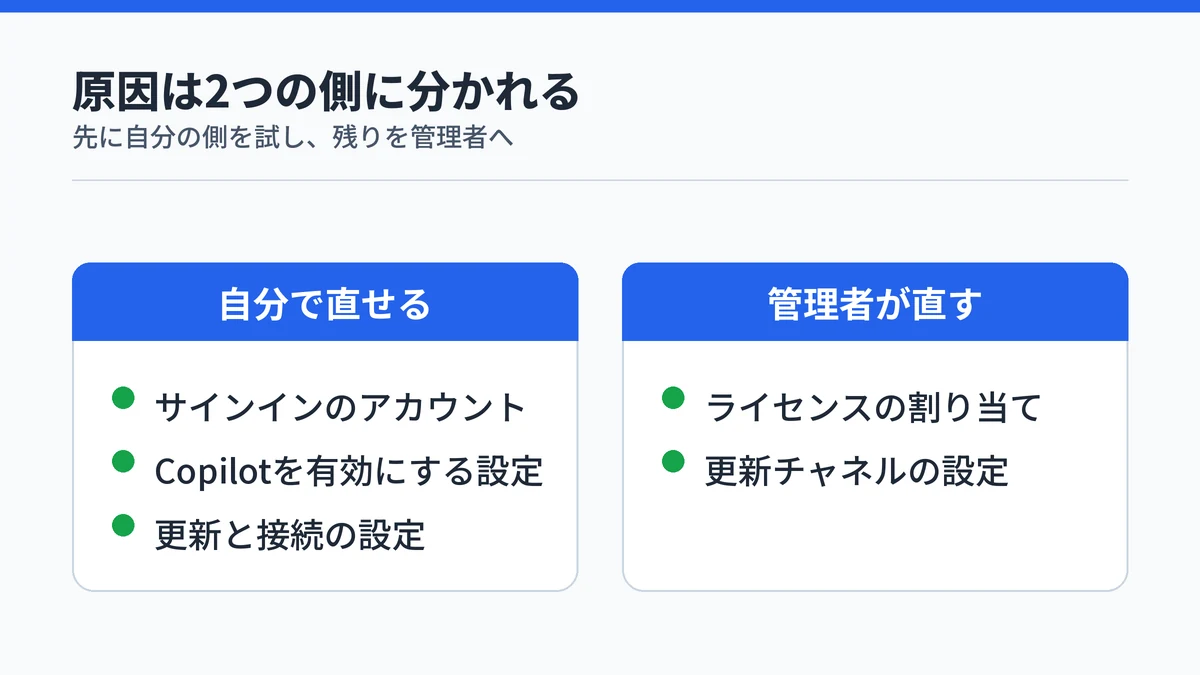 表示されない原因を自分で直せるものと管理者が直すものに分けた対比図