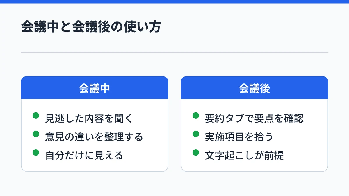 TeamsのCopilotの会議中と会議後の使い方を比べた図。会議中は見逃した内容を聞き、会議後は要約タブで要点と実施項目を確かめる。会議後は文字起こしが前提