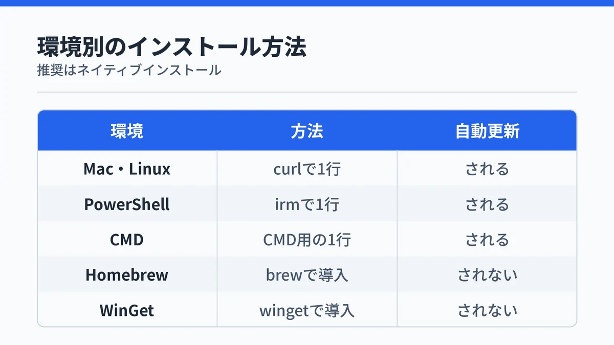 Claude Codeの環境別インストール方法の一覧。Mac・Linuxはcurl、PowerShellはirm、CMDは専用コマンド、HomebrewとWinGetは自動更新されないことを示した図