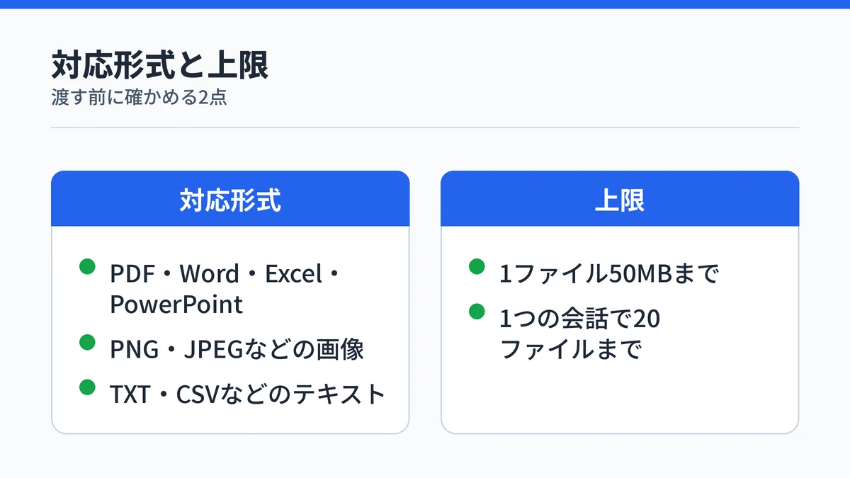 Copilotにアップロードできる対応形式（文書・画像・テキスト）と、1ファイル50MB・1つの会話で20ファイルまでという上限を対比した図