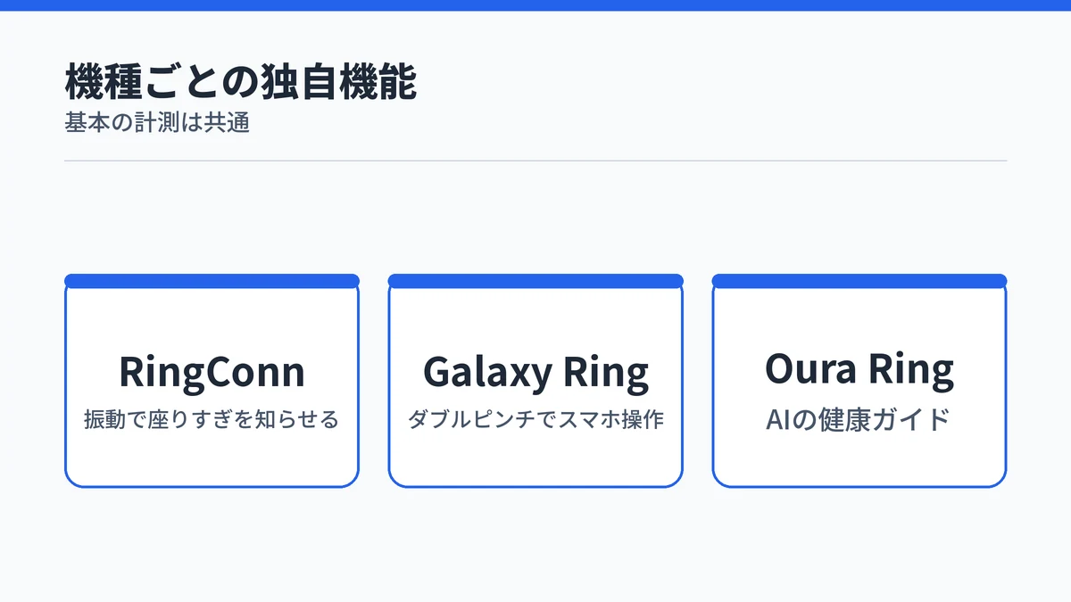 RingConnは振動で座りすぎを知らせ、Galaxy Ringはダブルピンチでスマホを操作でき、Oura RingはAIの健康ガイドを備えることを並べた図
