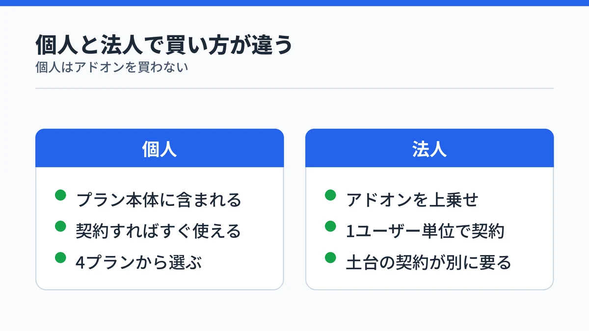 個人向けはMicrosoft 365のプランにCopilotが含まれ、法人向けはアドオンを上乗せする違いを対比した図