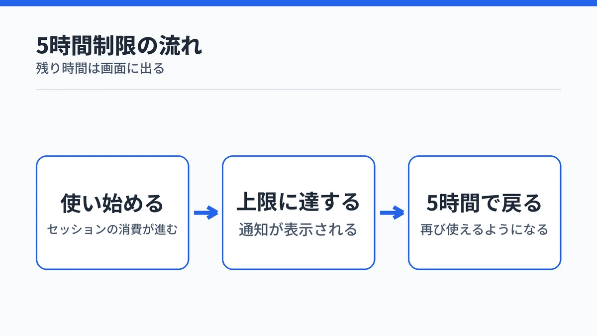 Claude Proの5時間制限が使い始めから上限到達、リセットまで進む流れを示した図