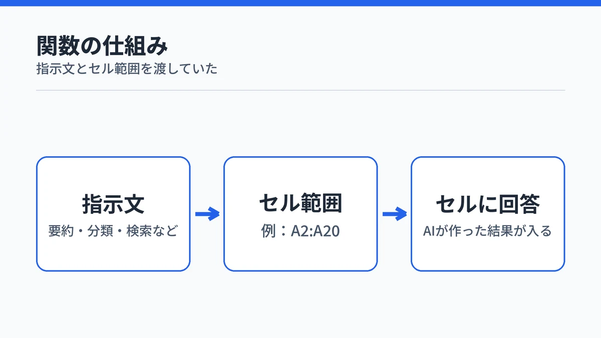 COPILOT 関数が指示文とセル範囲を受け取り、AIの回答をセルに返していた仕組みを示した図