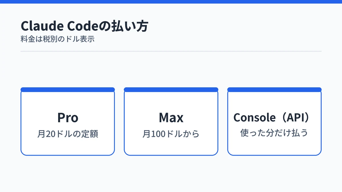 Claude Codeを使うための払い方としてPro、Max、ConsoleのAPI従量課金を並べた図