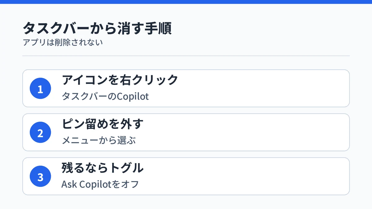 タスクバーのCopilotアイコンを右クリックしてピン留めを外し、残る場合はAsk Copilotのトグルをオフにする手順の図