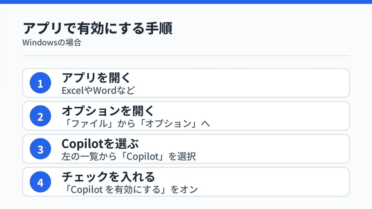 個人のMicrosoft 365のWindows版アプリでCopilotを有効にする4ステップの手順図