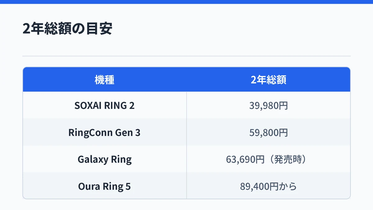 2年総額の目安はSOXAI RING 2が39,980円、RingConn Gen 3が59,800円、Galaxy Ringが発売時価格で63,690円、Oura Ring 5が89,400円からであることを示した表