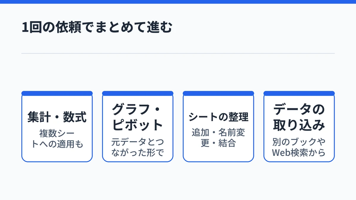 編集モードは集計や数式、グラフやピボットテーブル、シートの整理、別のブックからのデータの取り込みを1回の依頼でまとめて進められることを並べた図