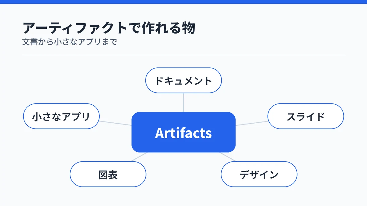 Claude Artifactsで作れる物の図。ドキュメント、スライド、デザイン、図表、小さなアプリの5つを中心から放射状に示している