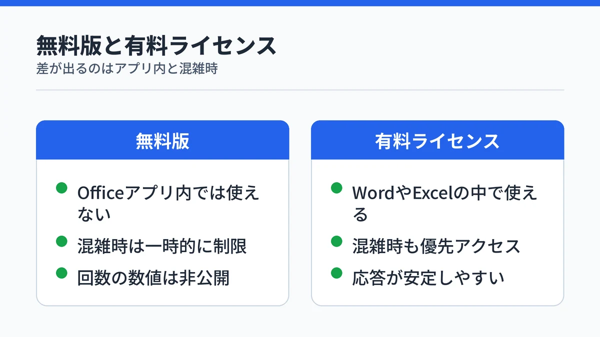 Microsoft Copilotの無料版と有料ライセンスの違いをアプリ内利用と混雑時の扱いで対比した図
