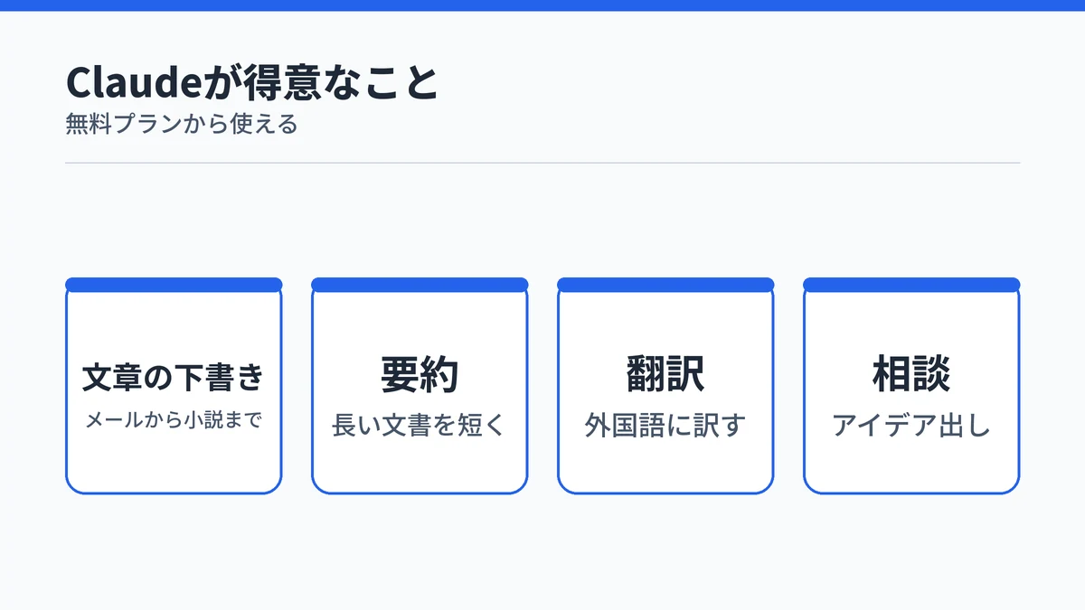 Claudeが得意な文章の下書き・要約・翻訳・相談の4つを並べた図