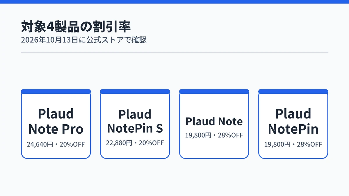 Plaud Note Pro、Plaud NotePin S、Plaud Note、Plaud NotePinの4製品のセール価格と割引率を並べた図