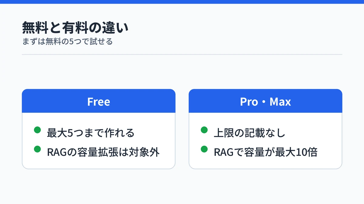 無料プランと有料プランの違いの対比。Freeは最大5つまで作れてRAGの容量拡張は対象外、Pro・Maxは個数の上限の記載がなくRAGで容量が最大10倍に広がることを示した図