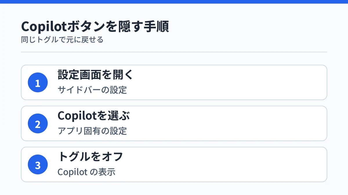 Edgeのサイドバーの設定画面を開き、アプリ固有の設定でCopilotを選び、Copilot の表示のトグルをオフにする手順の図