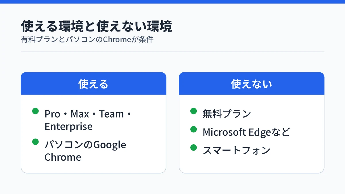 Claude in Chromeが使える環境と使えない環境の対比。有料の4プランとパソコンのGoogle Chromeでは使え、無料プラン、Microsoft Edgeなどほかのブラウザ、スマートフォンでは使えないことを示した図
