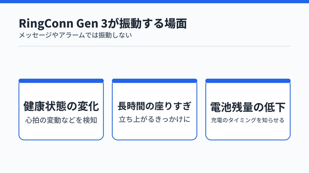 RingConn Gen 3が健康状態の変化、長時間の座りすぎ、電池残量の低下のときに振動し、メッセージやアラームでは振動しないことを示した図