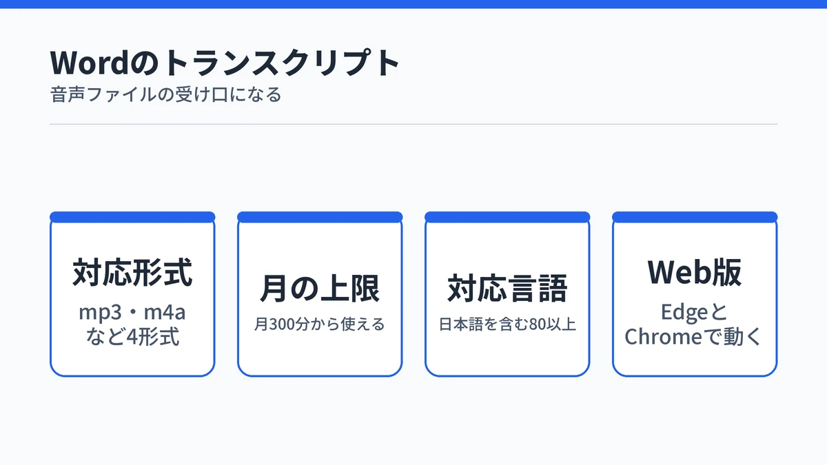 Wordのトランスクリプトの対応形式、月の上限、対応言語、Web版の対応ブラウザをまとめた図