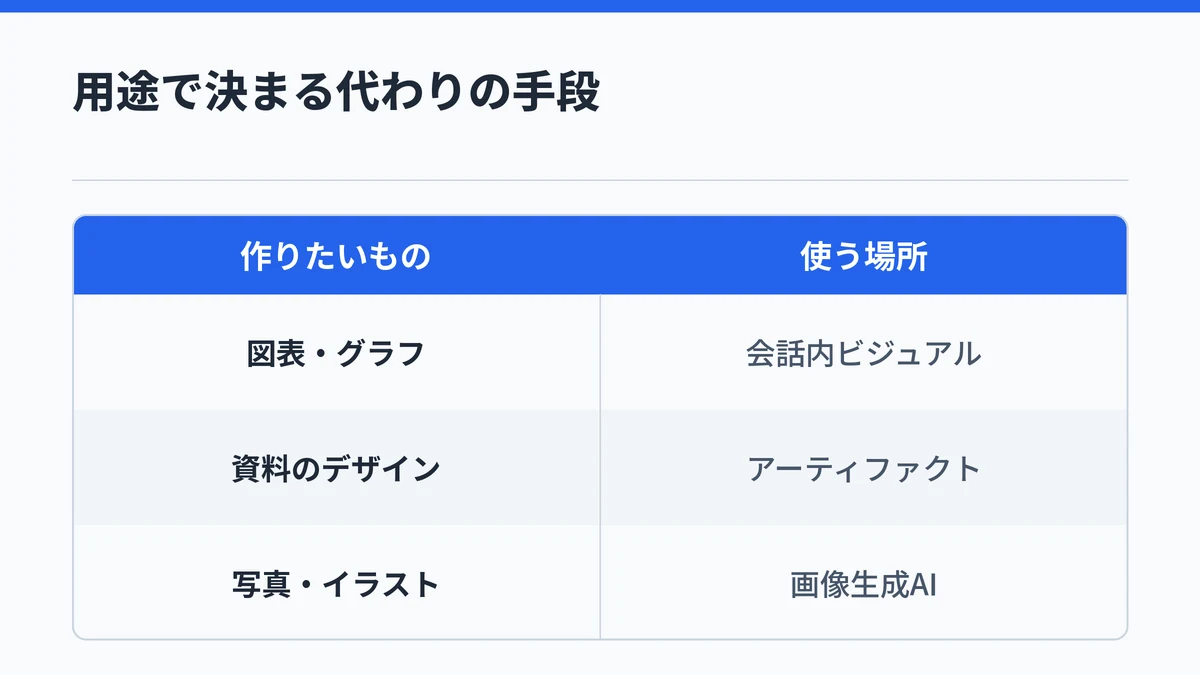 図表やグラフは会話内ビジュアル、資料のデザインはアーティファクト、写真やイラストは画像生成AIで作ることを示した対応表