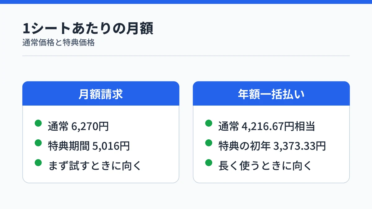 Plaud Teamの1シートあたりの月額を、月額請求は通常6,270円・特典期間5,016円、年額一括払いは通常4,216.67円相当・特典の初年3,373.33円と対比した図