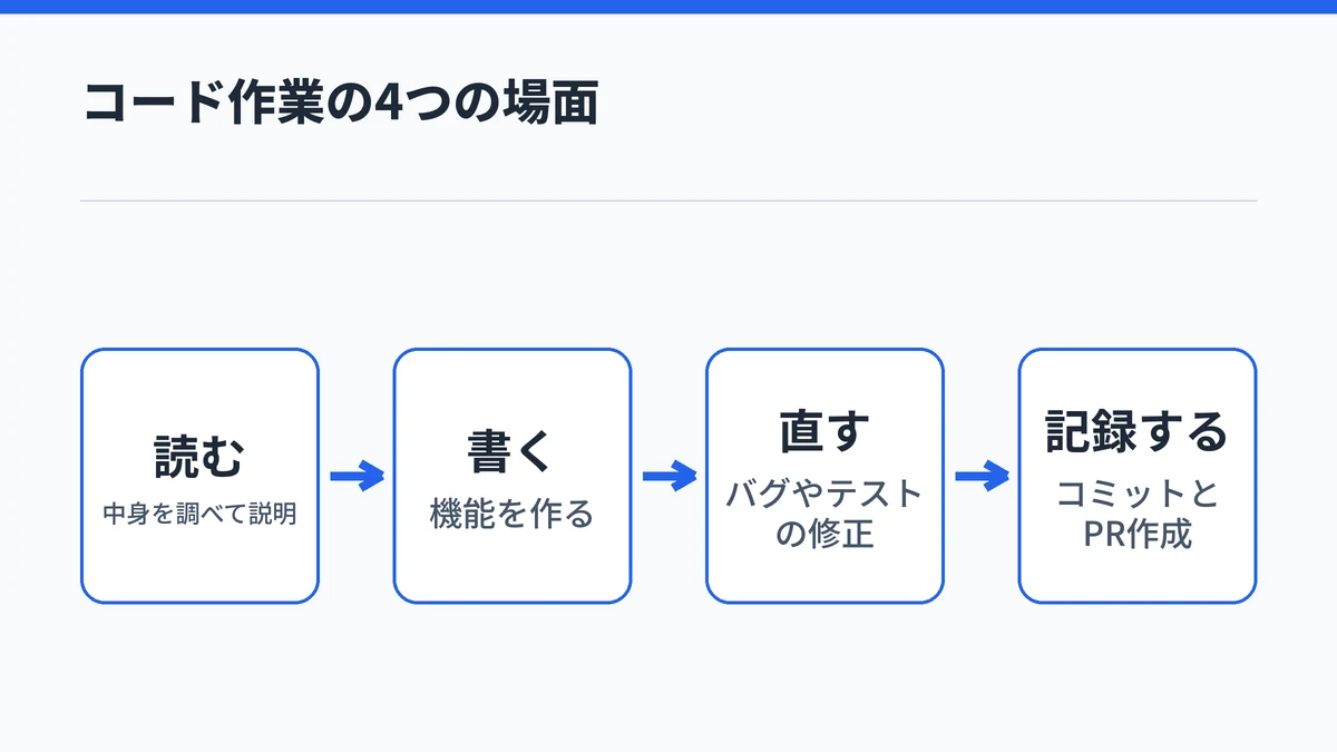 Claude Codeに任せられるコード作業を、読む・書く・直す・記録するの4つの場面で示した図