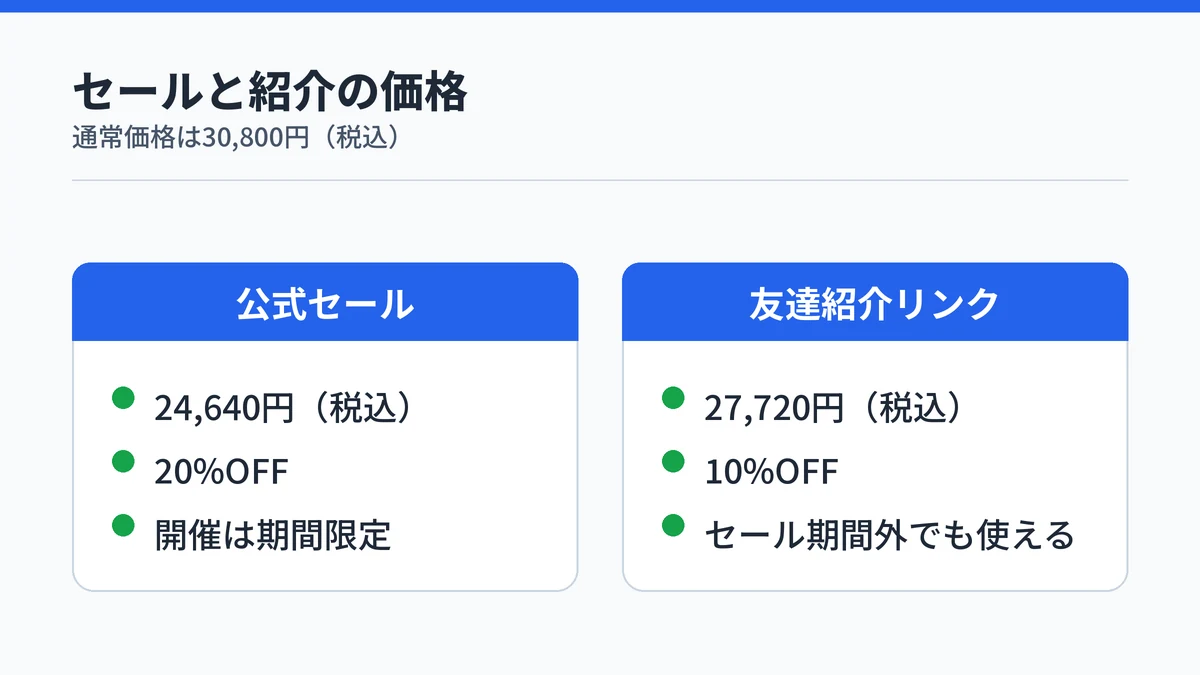 Plaud Note Proの公式セール価格24,640円と友達紹介リンクの価格27,720円を比べた図