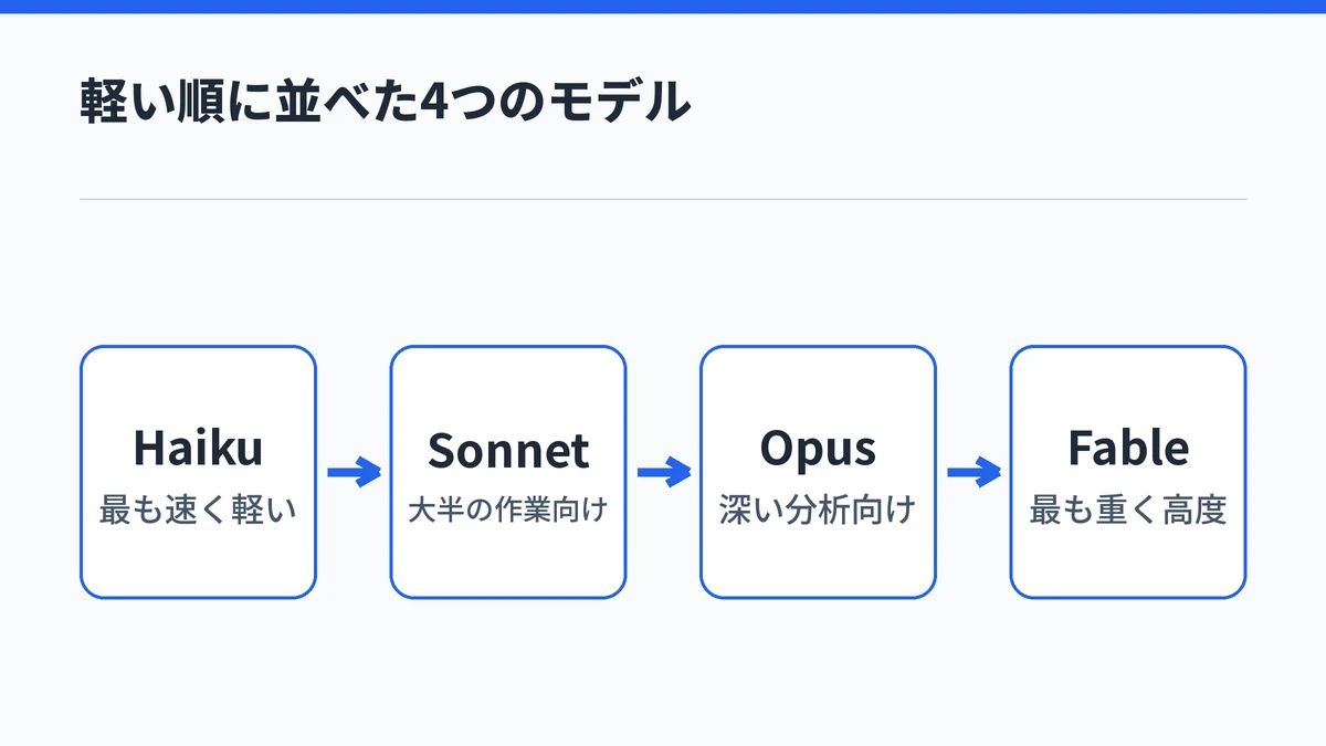 Claudeの現行モデルを軽い順にHaiku・Sonnet・Opus・Fableの4段階で並べ、SonnetとOpusが中間にあることを示した図