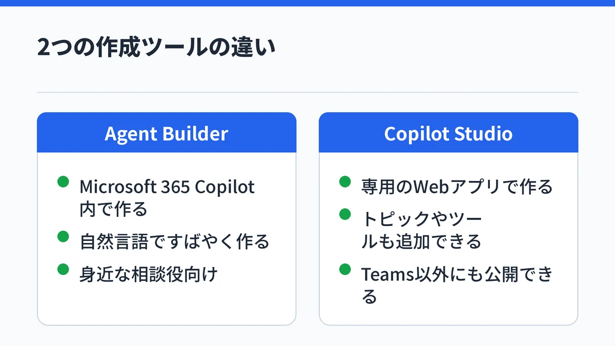 Agent BuilderはMicrosoft 365 Copilot内で手早く作る入口、Copilot Studioはトピックやツールを追加してTeams以外にも公開できるという違いを対比した図