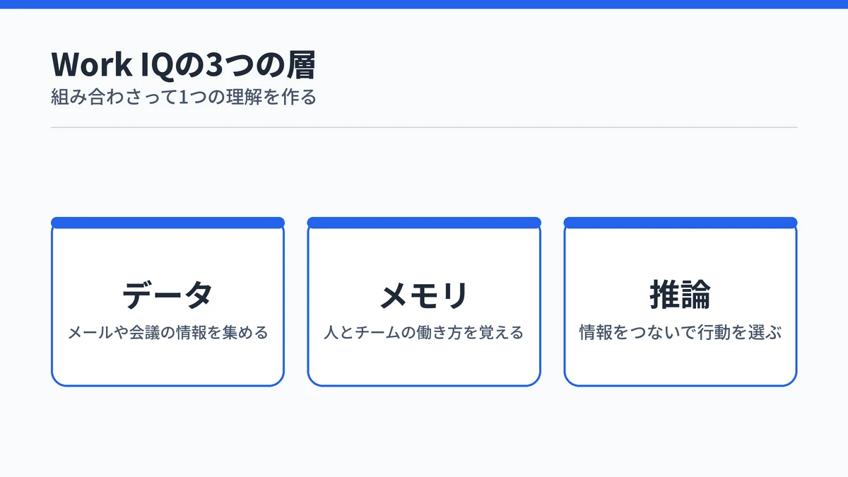 Work IQを構成するデータ・メモリ・推論の3つの層と役割を並べた図
