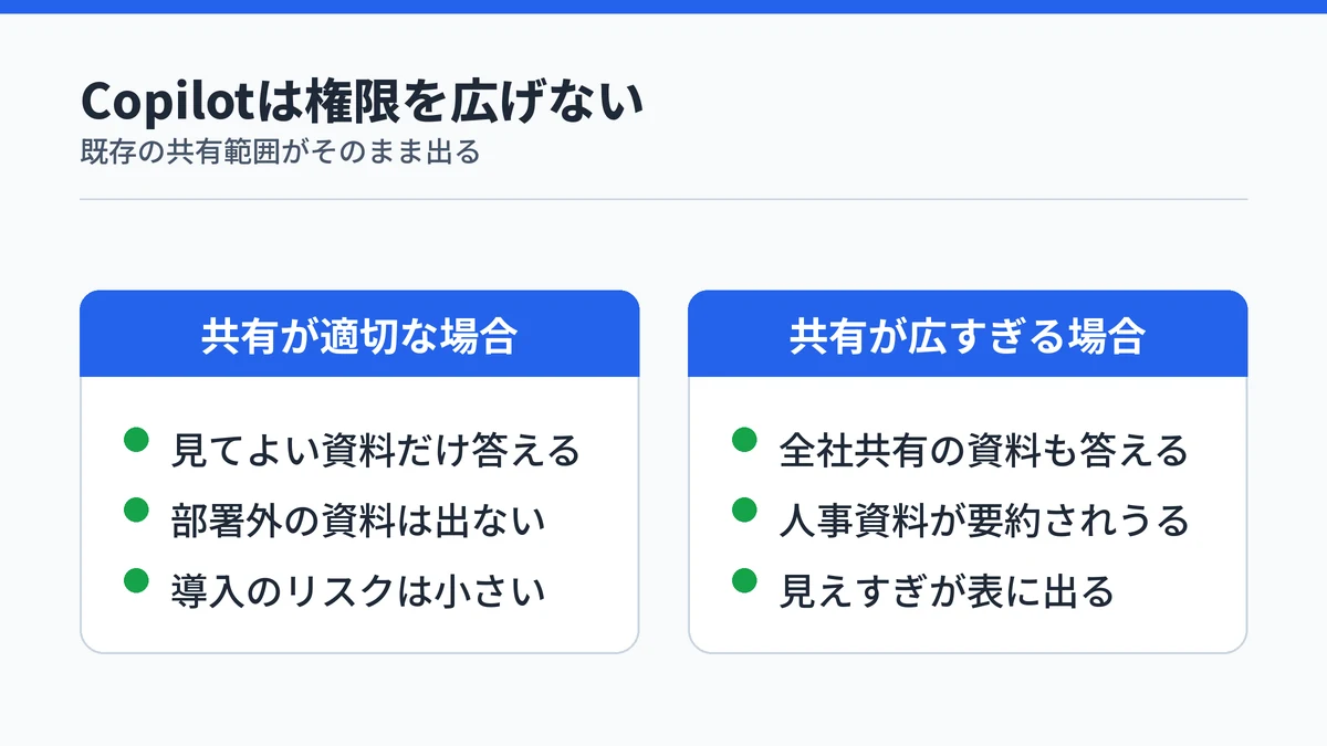 Microsoft 365 Copilotの回答が共有設定の広さで変わることを、適切な場合と広すぎる場合で対比した図