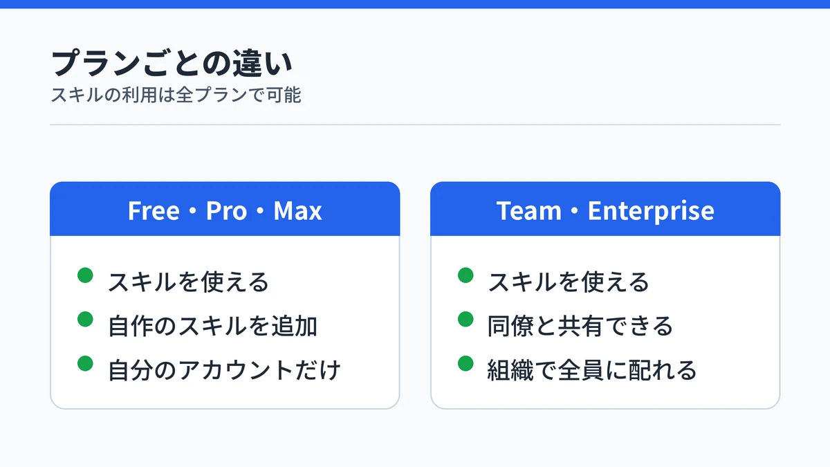 Claude Skillsのプランごとの違いの対比。Free・Pro・Maxではスキルの利用と自作スキルの追加ができ自分のアカウントだけで使い、Team・Enterpriseでは同僚との共有や組織での配布もできることを示した図