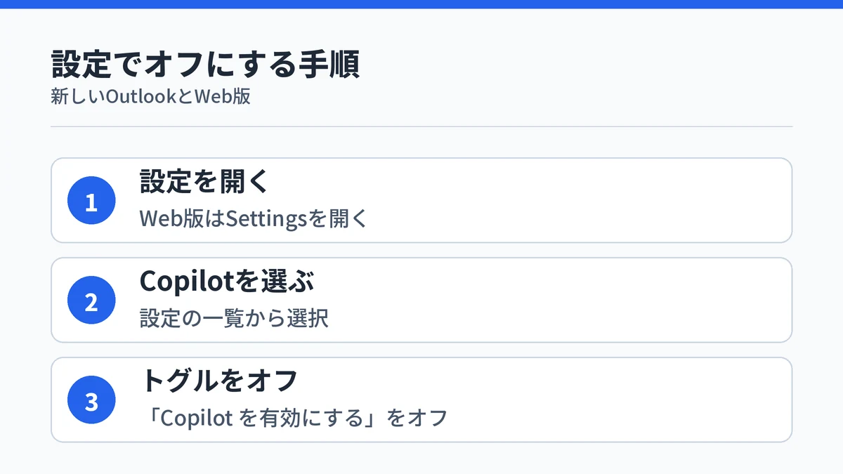 新しいOutlookとWeb版のOutlookでCopilotをオフにする3ステップの手順図