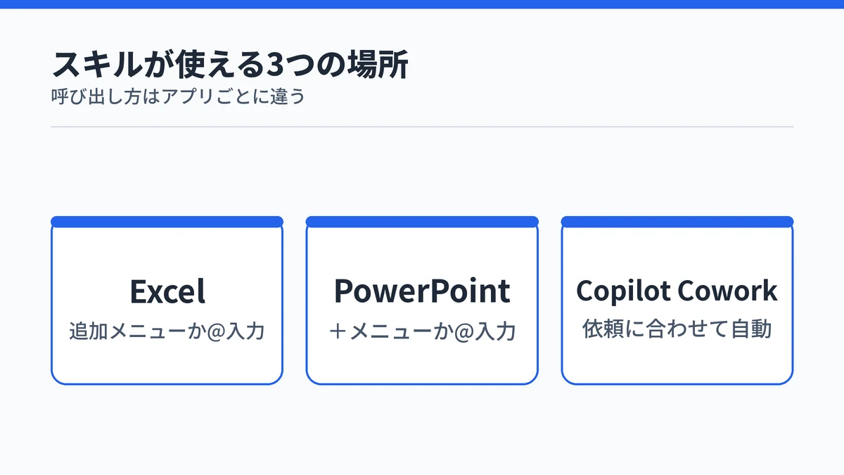 Copilotのスキルが使える3つの場所。Excelは追加メニューか@入力、PowerPointは＋メニューか@入力、Copilot Coworkは依頼に合わせて自動で読み込まれることを示した図