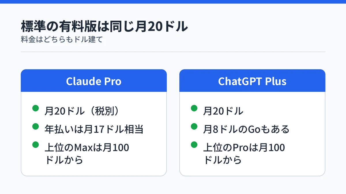 ClaudeのProとChatGPTのPlusの料金の対比。どちらも月20ドルで、Claudeは年払いで月17ドル相当、ChatGPTには月8ドルのGoがあり、上位プランはどちらも月100ドルからであることを示した図