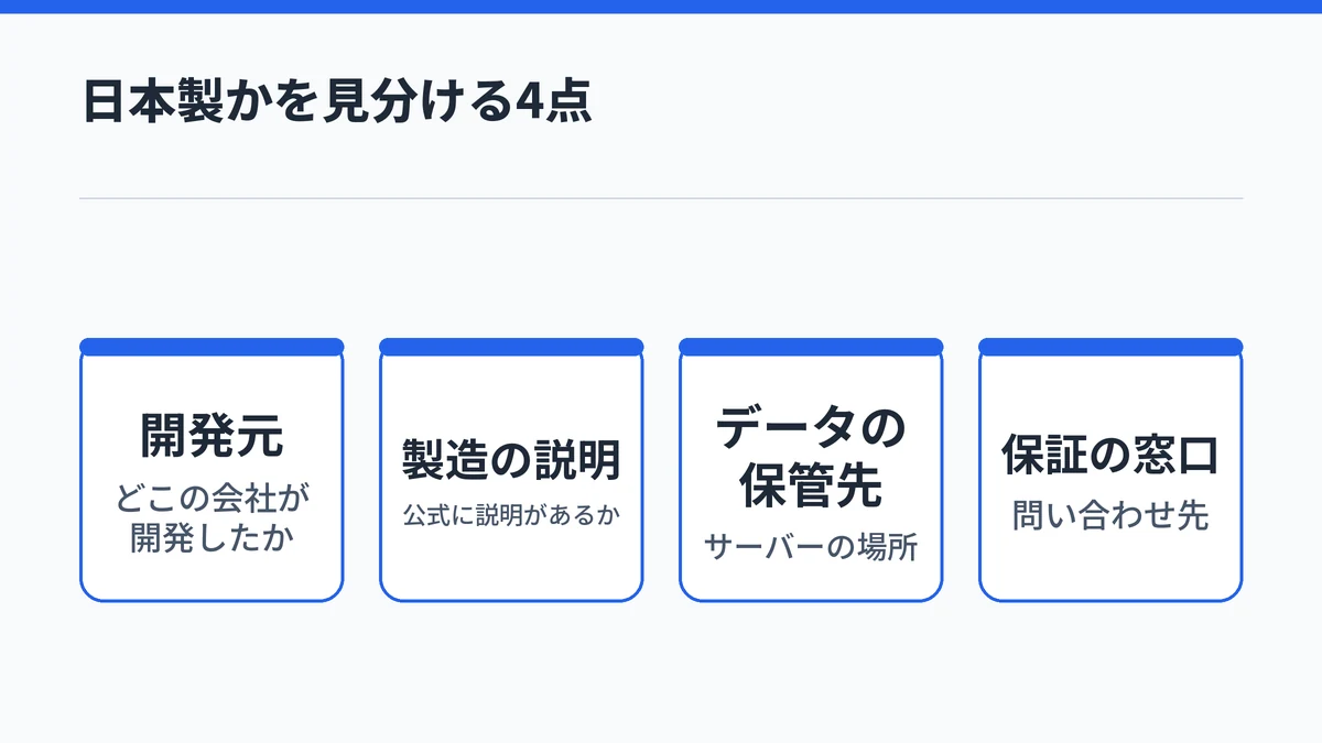 日本製かどうかは開発元、製造の説明、健康データの保管先、保証の窓口の4点で見分けることを並べた図